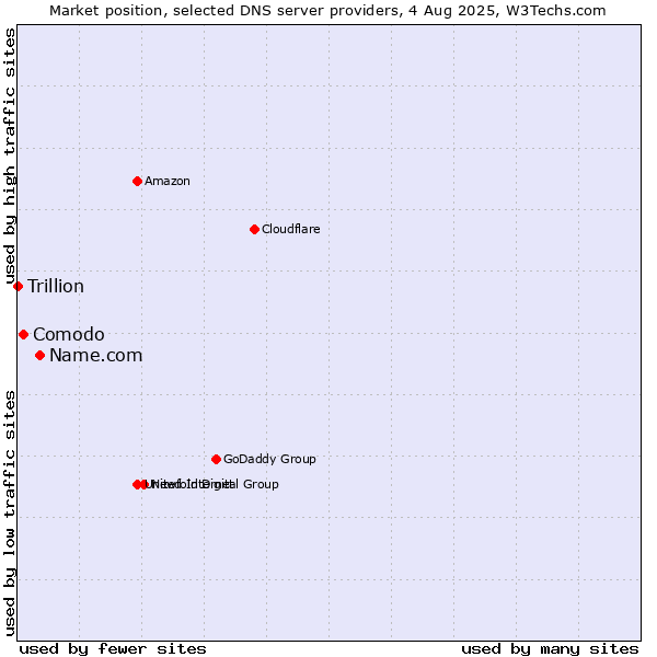 Market position of Name.com vs. Comodo vs. Trillion