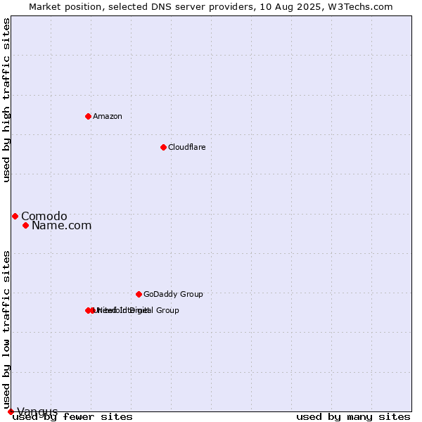 Market position of Name.com vs. Comodo vs. Vangus