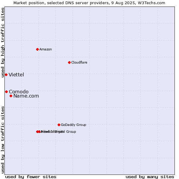 Market position of Name.com vs. Comodo vs. Viettel