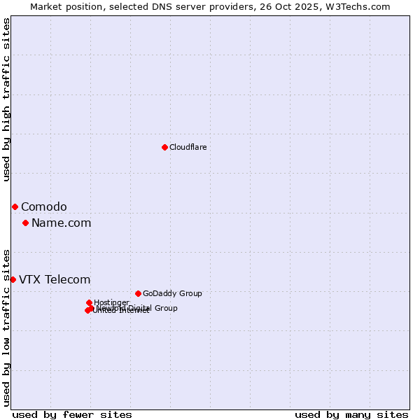 Market position of Name.com vs. Comodo vs. VTX Telecom