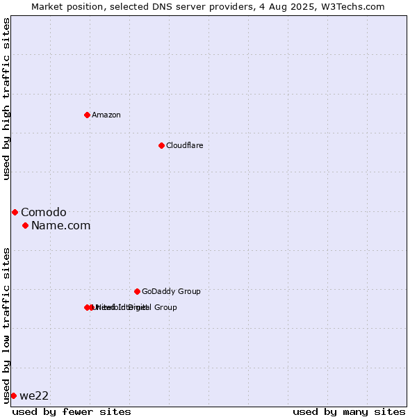 Market position of Name.com vs. Comodo vs. we22