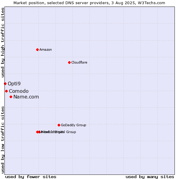 Market position of Name.com vs. Comodo vs. Opti9
