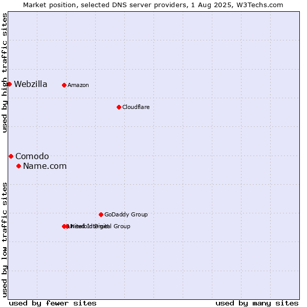 Market position of Name.com vs. Comodo vs. Webzilla