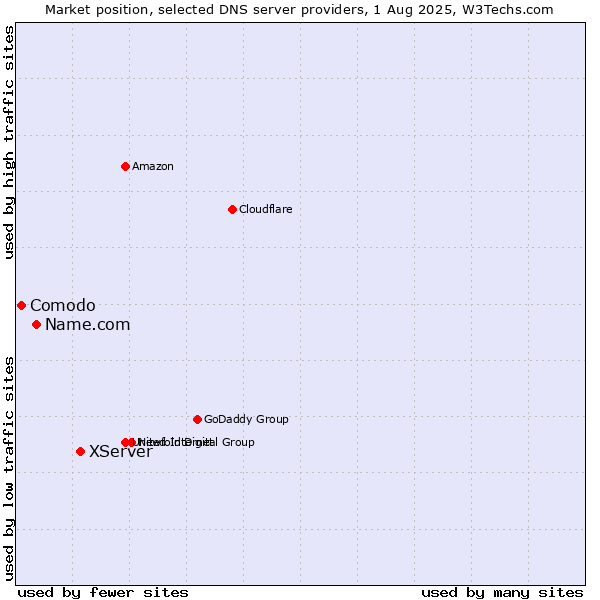 Market position of XServer vs. Name.com vs. Comodo