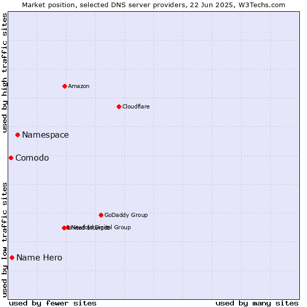 Market position of Namespace vs. Name Hero vs. Comodo