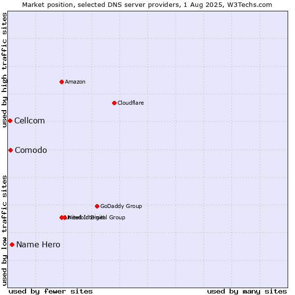 Market position of Name Hero vs. Comodo vs. Cellcom
