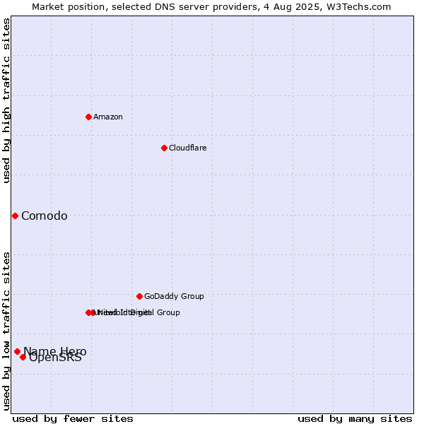 Market position of OpenSRS vs. Name Hero vs. Comodo