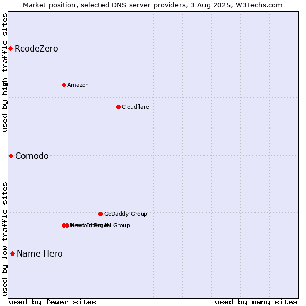 Market position of Name Hero vs. Comodo vs. RcodeZero