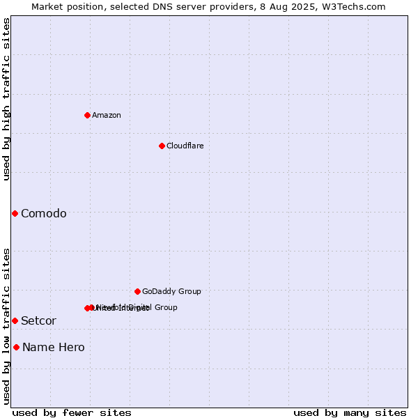Market position of Name Hero vs. Comodo vs. Setcor