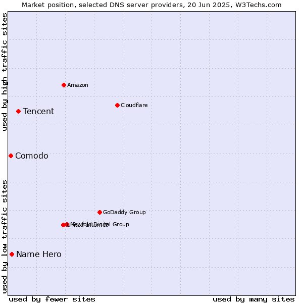 Market position of Tencent vs. Name Hero vs. Comodo