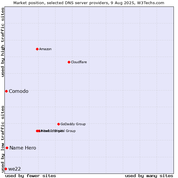 Market position of Name Hero vs. Comodo vs. we22