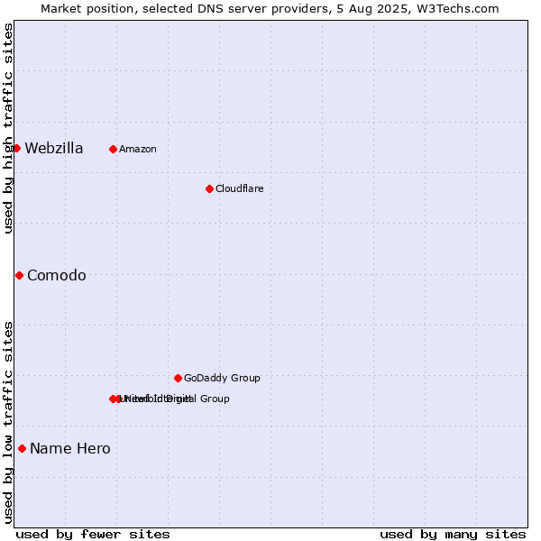Market position of Name Hero vs. Comodo vs. Webzilla