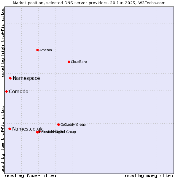 Market position of Namespace vs. Names.co.uk vs. Comodo