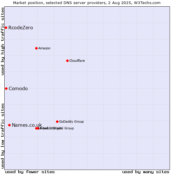 Market position of Names.co.uk vs. Comodo vs. RcodeZero