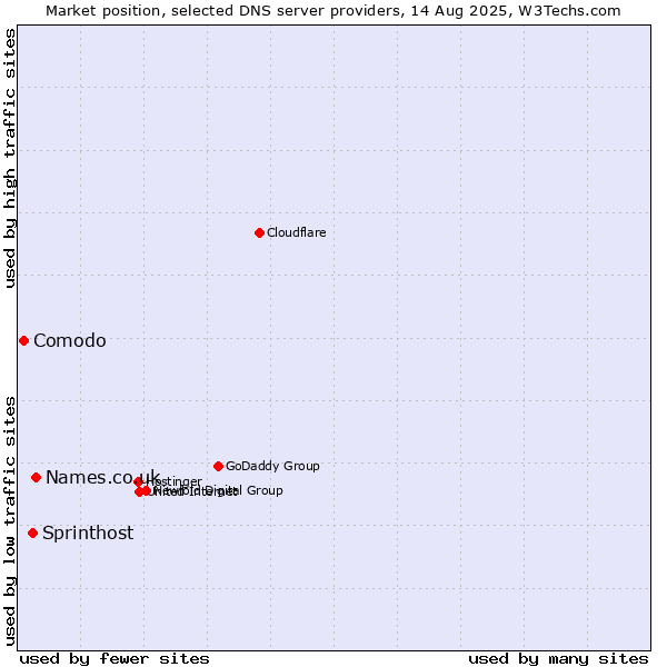 Market position of Names.co.uk vs. Sprinthost vs. Comodo
