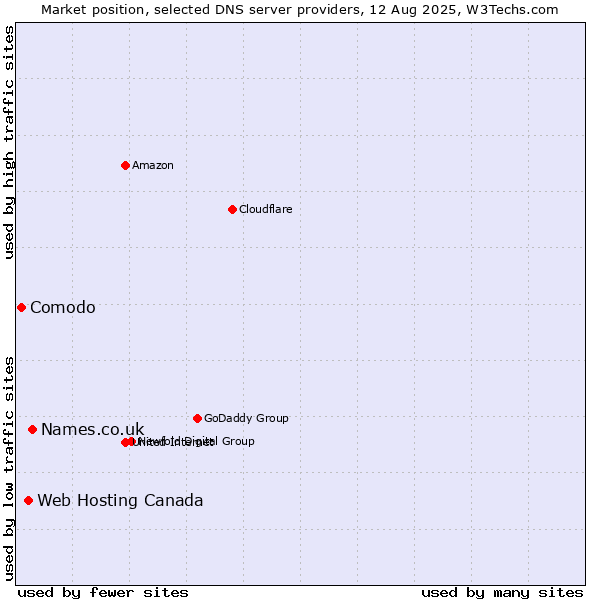 Market position of Names.co.uk vs. Web Hosting Canada vs. Comodo