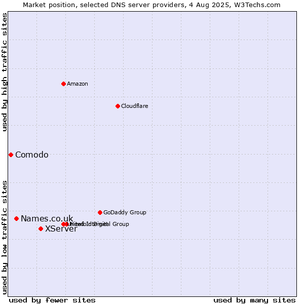 Market position of XServer vs. Names.co.uk vs. Comodo