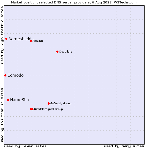 Market position of NameSilo vs. Nameshield vs. Comodo