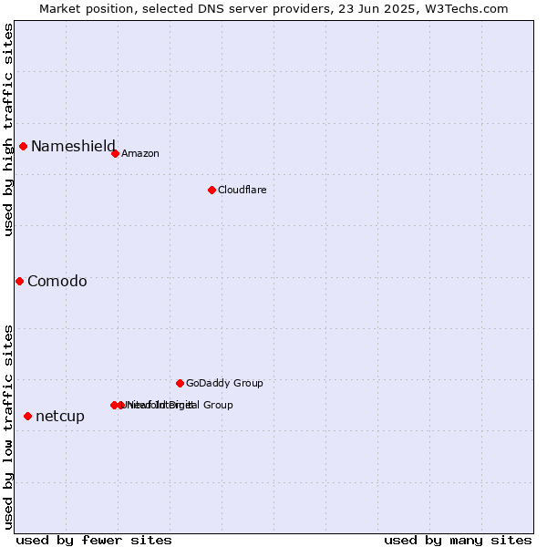 Market position of netcup vs. Nameshield vs. Comodo