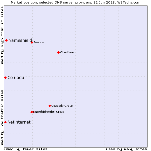 Market position of Nameshield vs. Comodo vs. Netinternet