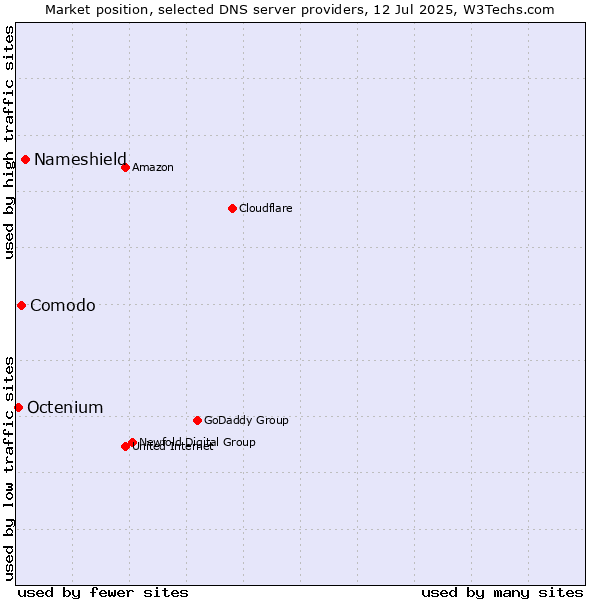 Market position of Nameshield vs. Comodo vs. Octenium
