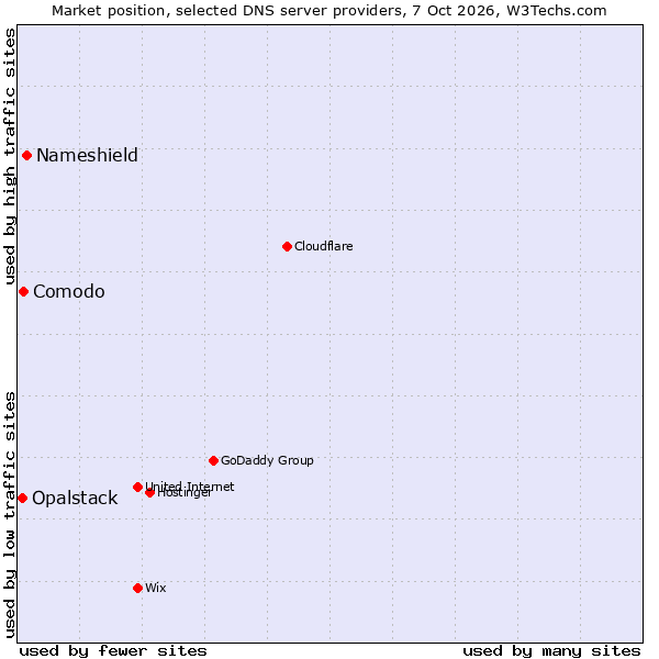 Market position of Nameshield vs. Comodo vs. Opalstack