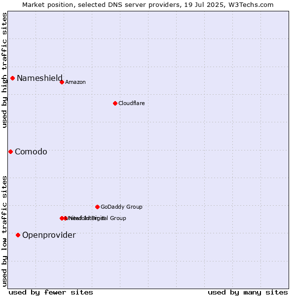 Market position of Openprovider vs. Nameshield vs. Comodo