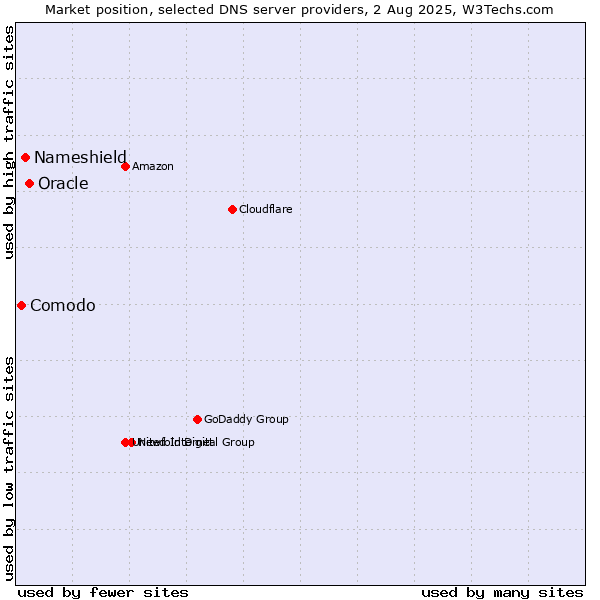 Market position of Oracle vs. Nameshield vs. Comodo