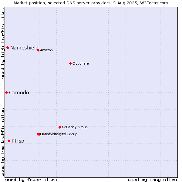 Market position of PTisp vs. Nameshield vs. Comodo