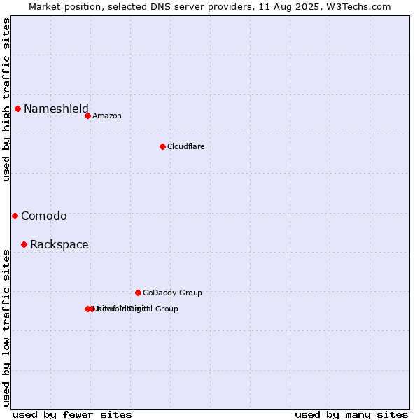 Market position of Rackspace vs. Nameshield vs. Comodo