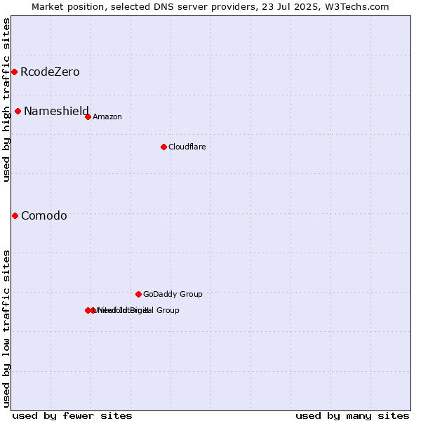 Market position of Nameshield vs. Comodo vs. RcodeZero