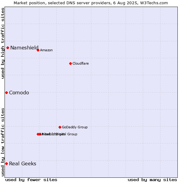 Market position of Nameshield vs. Comodo vs. Real Geeks