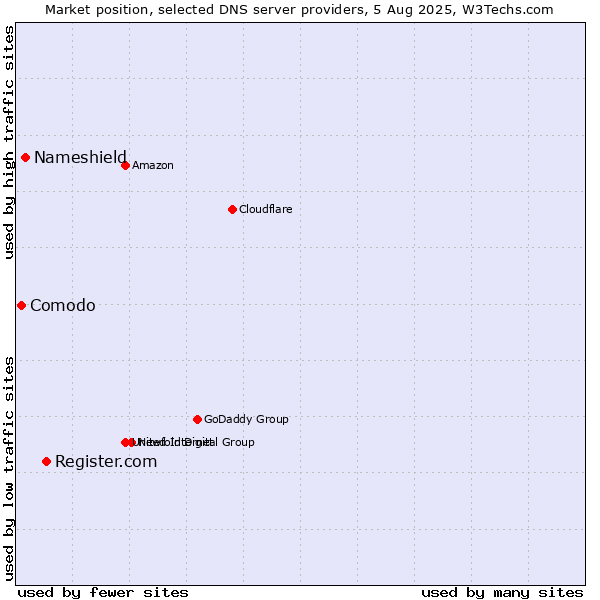 Market position of Register.com vs. Nameshield vs. Comodo