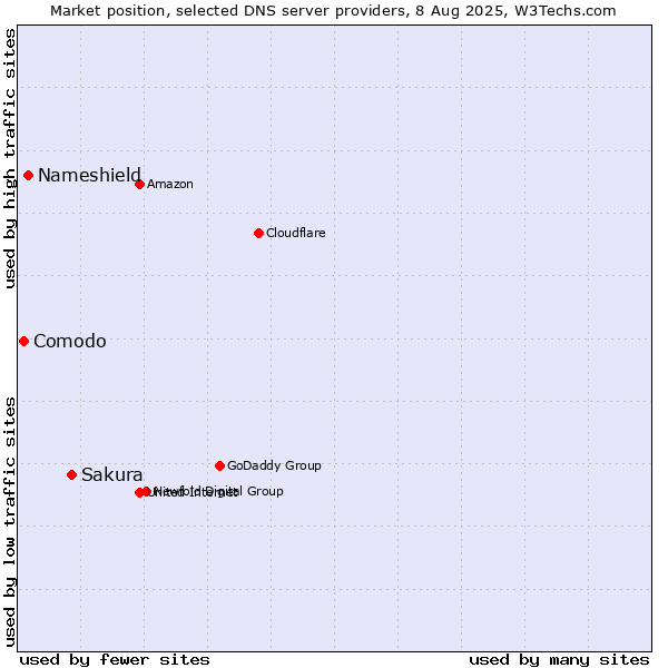 Market position of Sakura vs. Nameshield vs. Comodo