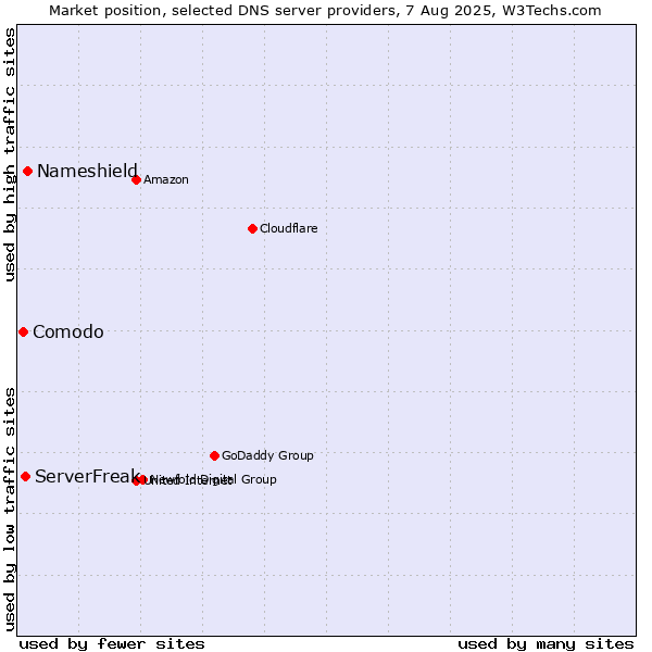 Market position of Nameshield vs. ServerFreak vs. Comodo