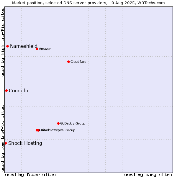 Market position of Nameshield vs. Comodo vs. Shock Hosting