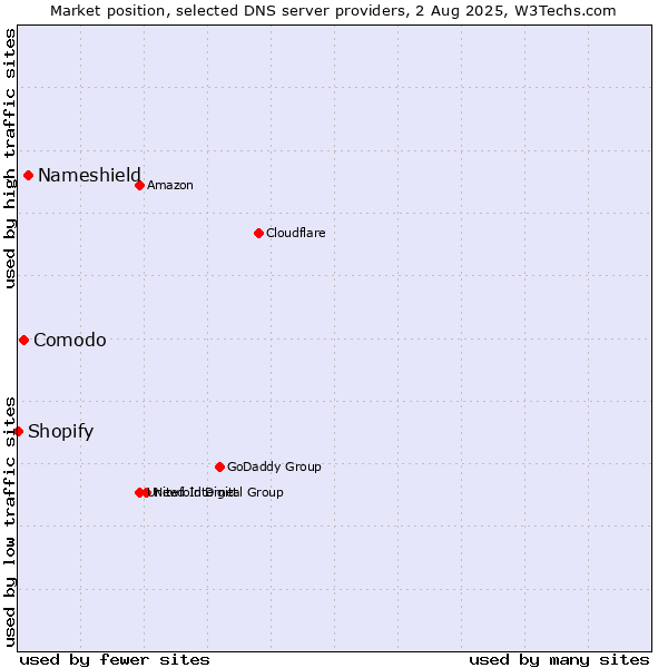 Market position of Nameshield vs. Comodo vs. Shopify