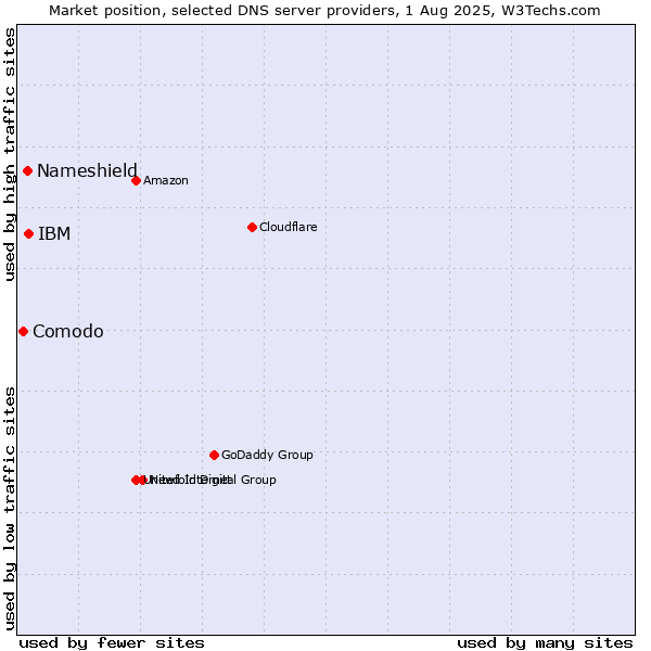 Market position of IBM vs. Nameshield vs. Comodo