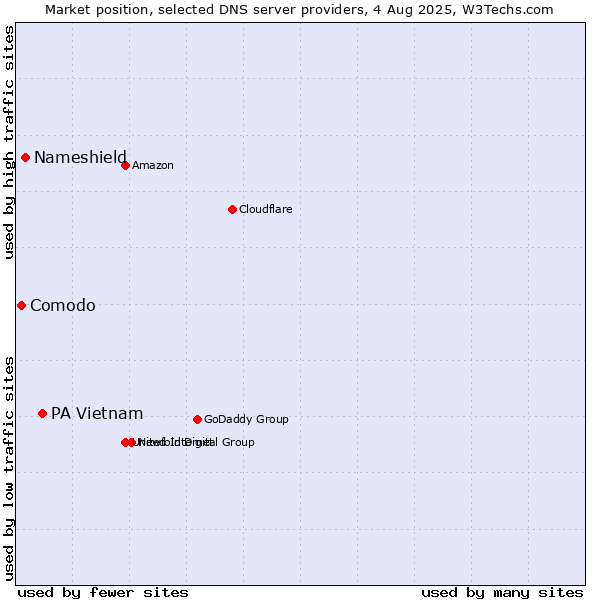 Market position of PA Vietnam vs. Nameshield vs. Comodo