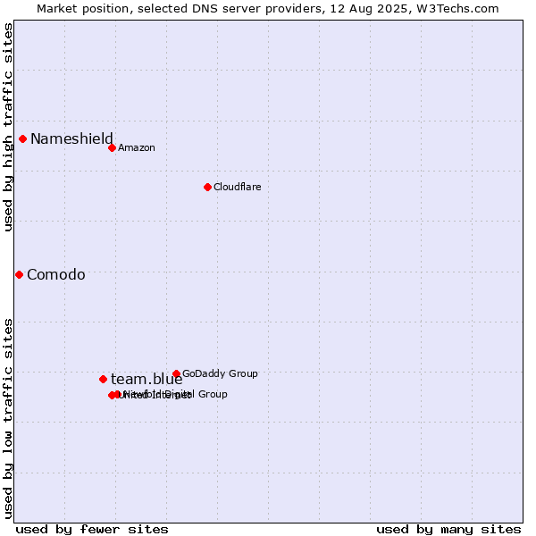 Market position of team.blue vs. Nameshield vs. Comodo