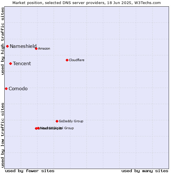 Market position of Tencent vs. Nameshield vs. Comodo