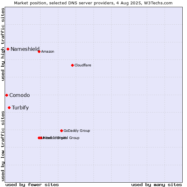 Market position of Turbify vs. Nameshield vs. Comodo