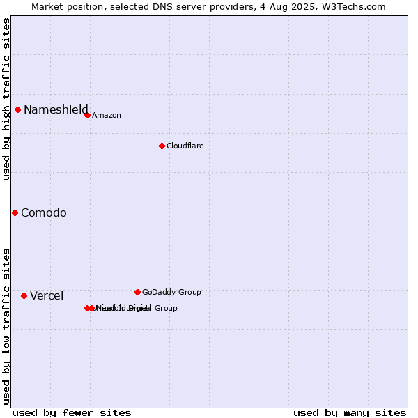 Market position of Vercel vs. Nameshield vs. Comodo