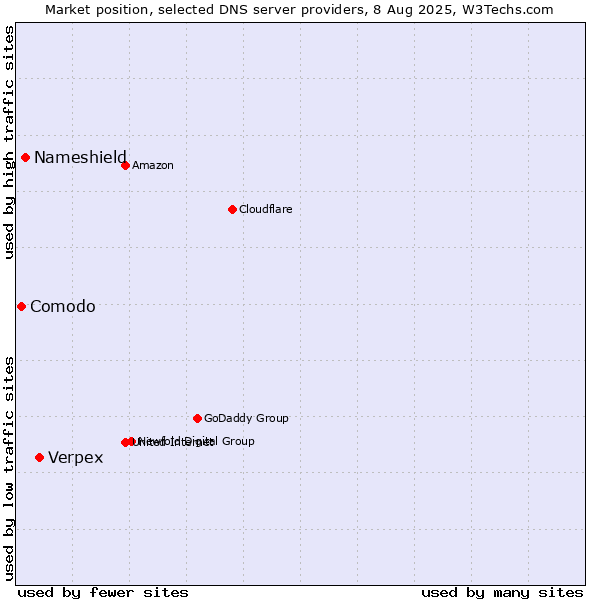 Market position of Verpex vs. Nameshield vs. Comodo