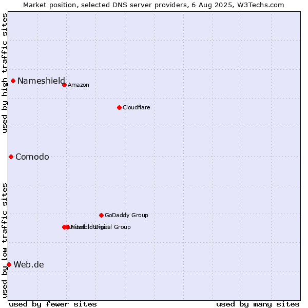 Market position of Nameshield vs. Comodo vs. Web.de