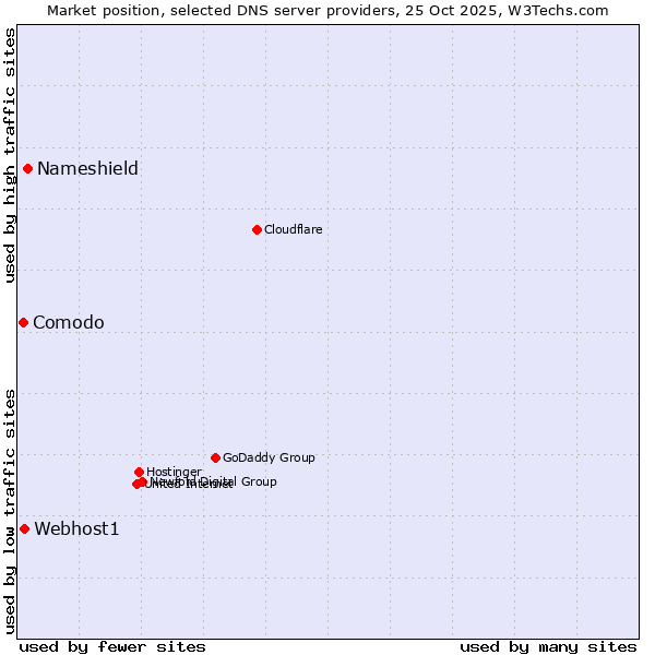 Market position of Nameshield vs. Webhost1 vs. Comodo