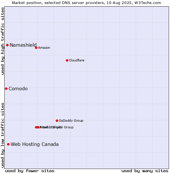 Market position of Web Hosting Canada vs. Nameshield vs. Comodo