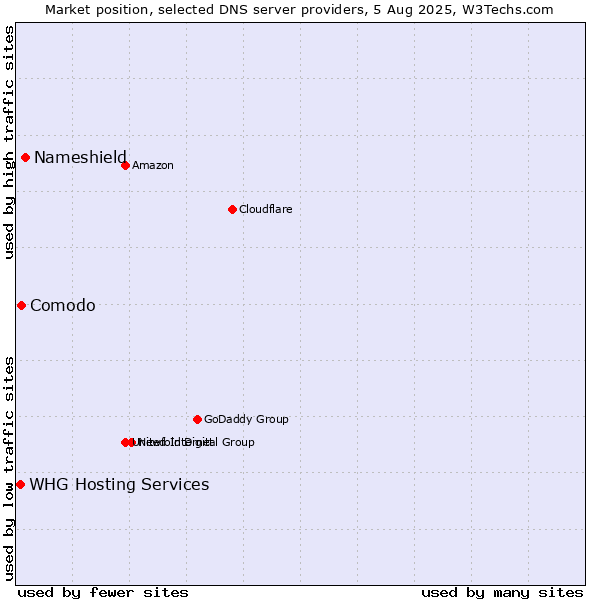 Market position of Nameshield vs. Comodo vs. WHG Hosting Services