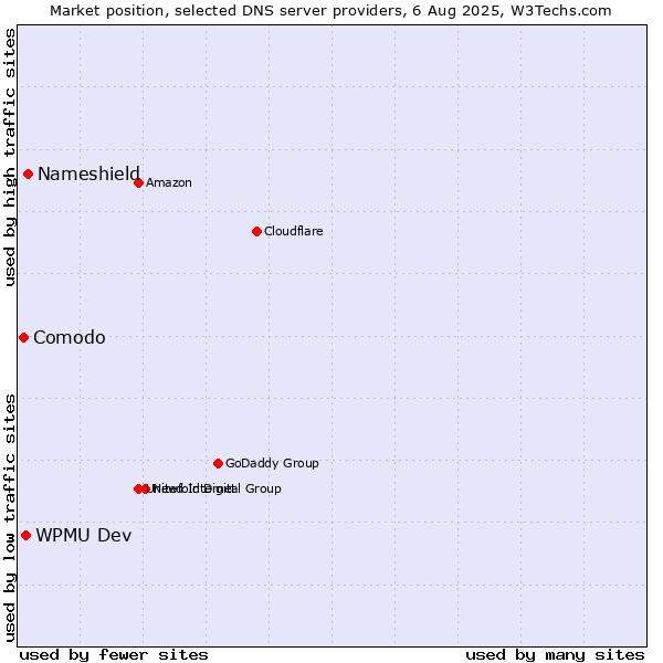 Market position of Nameshield vs. WPMU Dev vs. Comodo