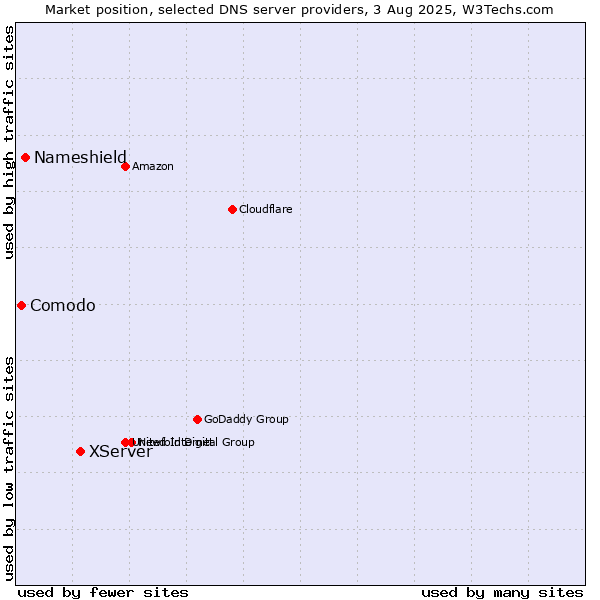 Market position of XServer vs. Nameshield vs. Comodo
